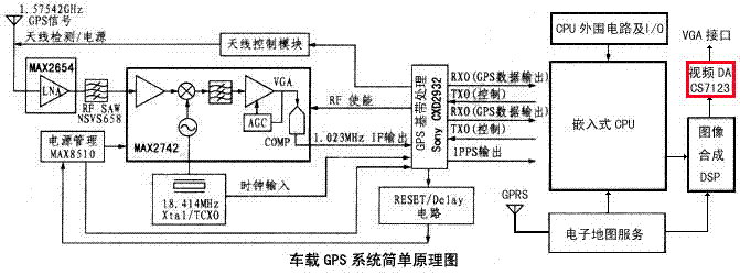 RGB转VGA应用-车载GPS方案简介 通过嵌入式CPU将采集的GPS数据进行处理,再将该处理后的数据通过DSP进行图像合成使之得到一个能够显示的数值信号,将该数值信号通过CS7123进行DA转换后,可将得到的模拟信号直接通过VGA接口接入显示器显示出来。 RGB转VGA应用-车载GPS方案原理框图